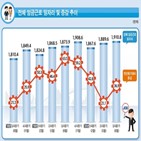 일자리,증가,감소,임금근로,영향,공공행정,제조업,정부