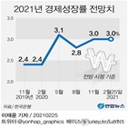 올해,성장률,전망,한은,기존,내년,수출,소비,전망치