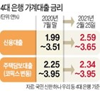 금리,은행,신용대출,지난해,가계대출,포인트,기준,대출