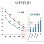 창업,창업기업,창업생태계,대한상의,개선,국내