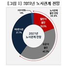 노사관계,기업,올해,노조