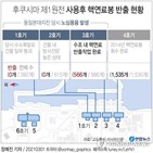 사용,반출,건물,핵연료,3호기,원자로,도쿄전력