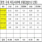 판매,지난해,전년대비,기록,내보,쌍용차,성장