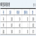 비용,현대자동차,배터리,리콜,품질,한국신용평가