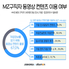 콘텐츠,포장,세대,기업,사실,취업