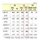 지원,정부,15조,재원