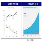 상장,한국기업평가,확대,조달,시장