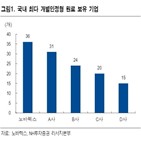 노바렉스,수출,올해,매출,오송공장