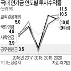 수익률,주식,비중,자산,국민연금,작년,지난해,대체투자