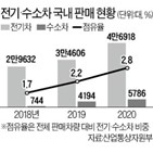 환경부,탄소중립,무공해차,전략,내연기관차