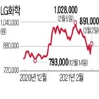 2차전지,조정,주가,반등,SK이노베이션