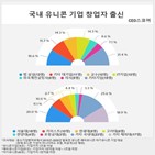 창업자,출신,기업,유니콘,여성,카이스트