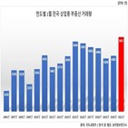 부동산,매매,코로나19,상업,상업용부동산,규모