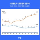 월세,서울,상승,지난달,평균