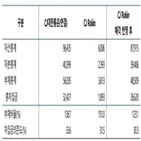 매각,CJ,CJ대한통운,부문