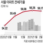 서울,아파트,전셋값,지난해,전세가율,올해