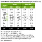 점유율,매출,낸드플래시,낸드