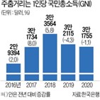 작년,한국,국민소득,발표,대만