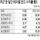 펀드,원자재,수익률,가격,올해,농산물,구리,천연자원