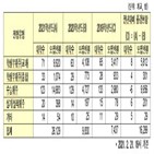 대학,추가모집,지역,신입생,학령인구,감소,미달,인원