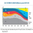 보험사,신재생에너지산업,참여