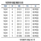 영업회사,두산인프라코어,한국신용평가,신용도,지분,이후