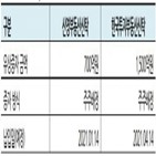 유상증자,나이스신용평가,사업,신영부동산신탁,한국투자부동산신탁