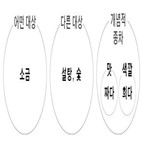 개념,차이,대상,사례,자체,소금