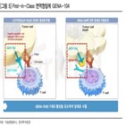 적응증,진행,발표,임상,신규