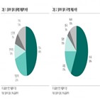 치료제,매출,달러,유방암,적응증,당뇨