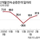 고용,일자리,증가,회복,미국,집중