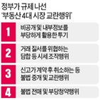 시장,교란행위,환수,부동산,관련,불법