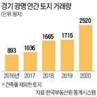 토지,토지보상,신도시,거주자,서울,수요,투자