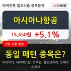 아시아나항공,기관,000주,순매매량