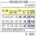 외국인,순매도,국채