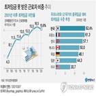 최저임금,지난해,미만율,근로자,경총