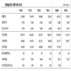 한화솔루션,자금,유상증자,한화,나이스신용평가,투자,유입