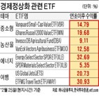 가치주,곡물,중소형,미국,금리