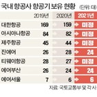 항공기,항공사,지난해,반납,여객,보유,올해,리스