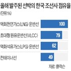 컨테이너선,발주,조선사,한국,중국