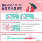 돌봄,이용,서비스,초등,학부모,돌봄교실,응답자