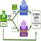 실증,신기술,특례,연구개발특구,제도