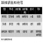 코로나19,상장,회사,매출,실적,지난해,기업,진단,코스닥