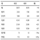 부문,배터리,LG화학,확대,사업