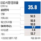 컨트롤러칩,반도체,부족,공급,삼성전자,가격,전망