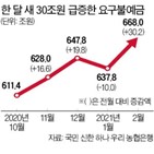 은행,요구불예금,지난달,자금,증시,이후