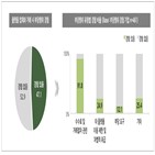 온라인플랫폼,수수료,이용,매출,플랫폼,응답,차지