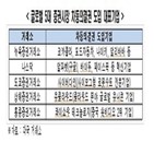 차등의결권,도입기업,기업,상장,허용,전경련,도입,증가