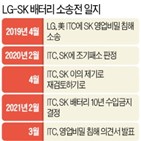 영업비밀,침해,SK이노베이션,SK,미국,주장