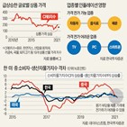 가격,수요,원가,인상,연구원,상승,판가,부담,반도체